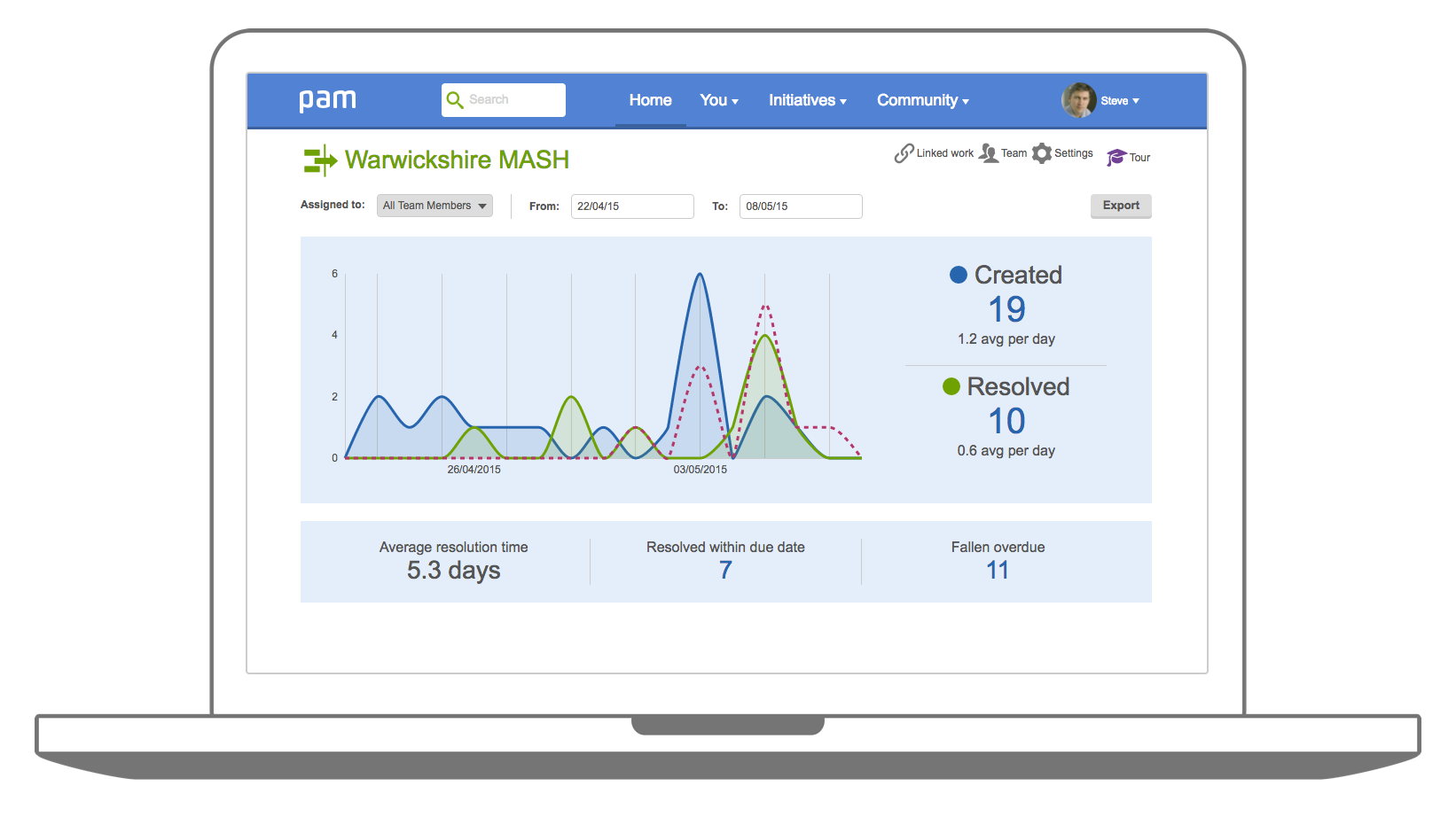 mash-stats - pam